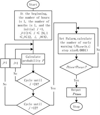 A rapid warning method for wildfire occurrences along the transmission corridor driven by power system monitoring data